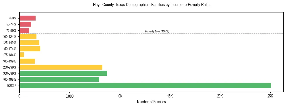 Horizontal bar chart showing family distribution by income-to-poverty ratio in Hays County, Texas, based on 2023 ACS data.