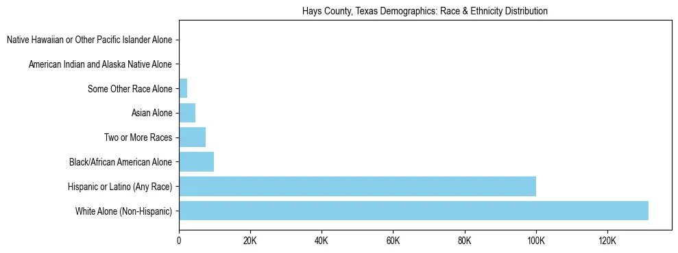 Race and Ethnicity Distribution Chart for Hays County, Texas