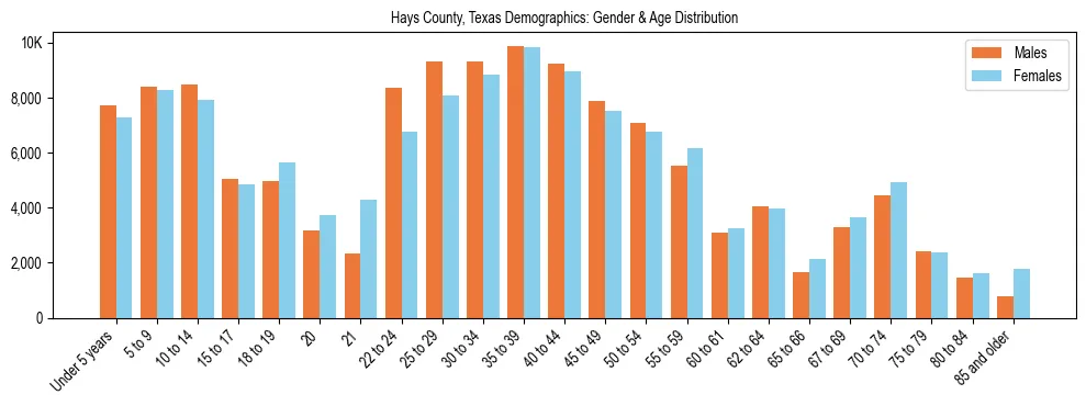 Bar chart showing the population distribution of Hays County, Texas by age group and gender, based on 2023 ACS data.