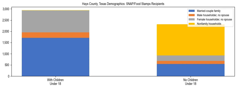 Stacked bar chart showing SNAP/Food Stamps recipient household composition by presence of children under 18 in Hays County, Texas, based on 2023 ACS data.