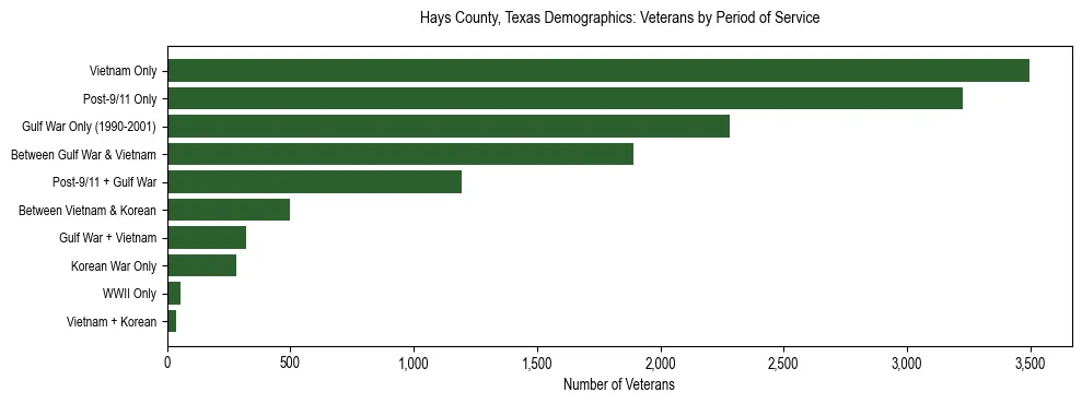 Horizontal bar chart showing veteran distribution by period of military service in Hays County, Texas, based on 2023 ACS data.