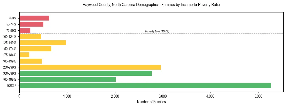 Horizontal bar chart showing family distribution by income-to-poverty ratio in Haywood County, North Carolina, based on 2023 ACS data.
