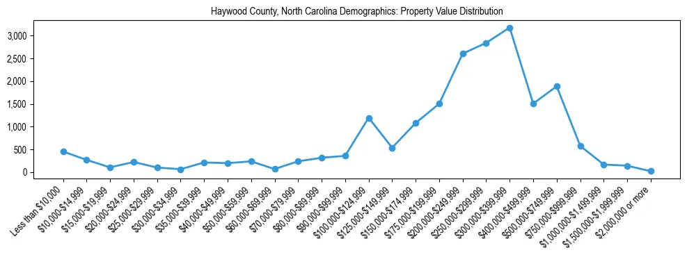 Line chart showing the distribution of property values for owner-occupied housing units in Haywood County, North Carolina.