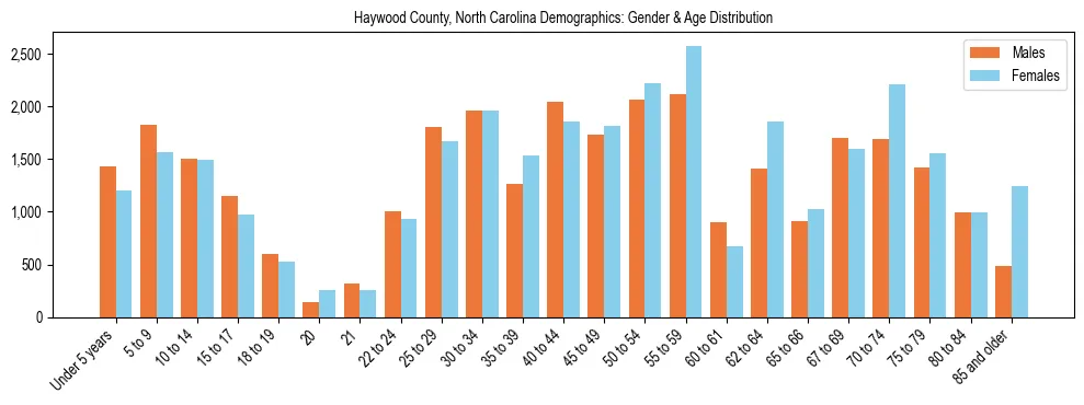 Bar chart showing the population distribution of Haywood County, North Carolina by age group and gender, based on 2023 ACS data.
