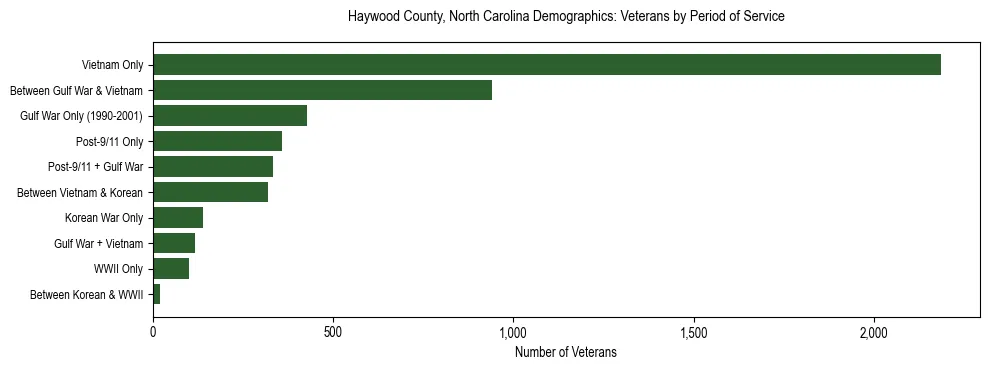 Horizontal bar chart showing veteran distribution by period of military service in Haywood County, North Carolina, based on 2023 ACS data.