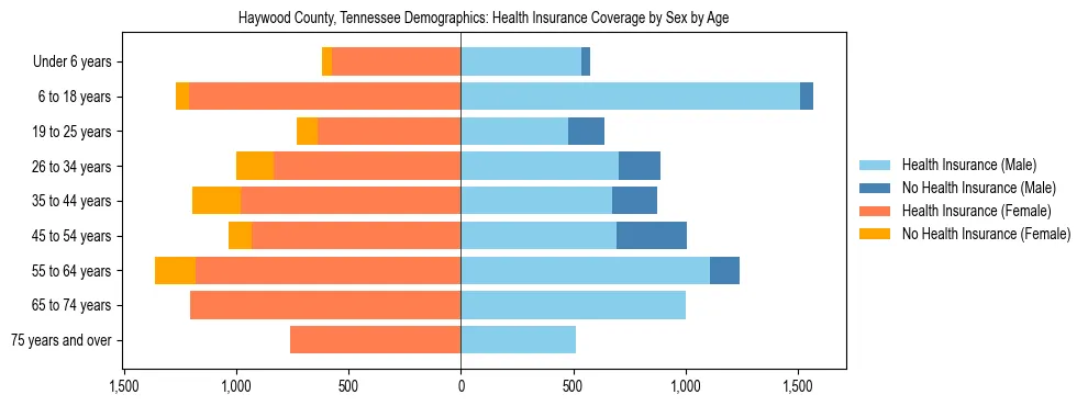 Pyramid chart showing health insurance coverage by age and sex in Haywood County, Tennessee.