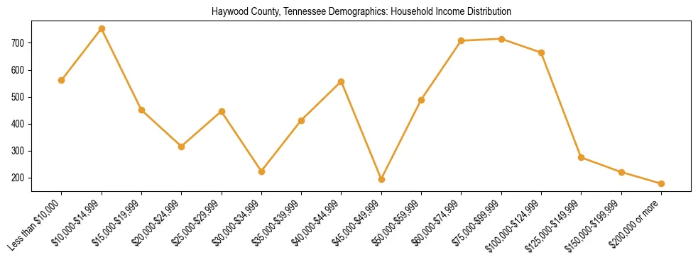 Horizontal bar chart showing household income distribution in Haywood County, Tennessee.