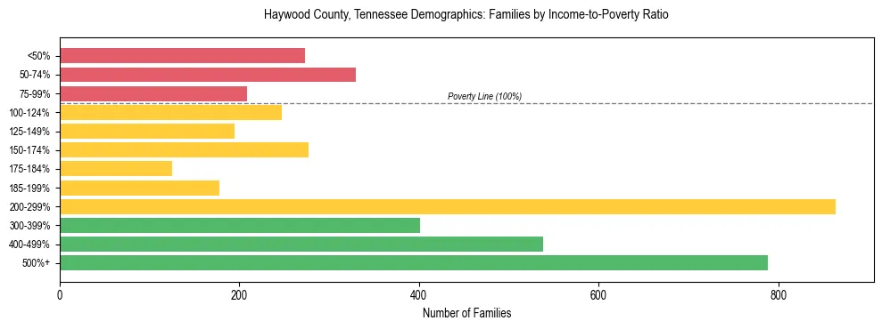 Horizontal bar chart showing family distribution by income-to-poverty ratio in Haywood County, Tennessee, based on 2023 ACS data.