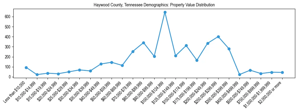 Line chart showing the distribution of property values for owner-occupied housing units in Haywood County, Tennessee.