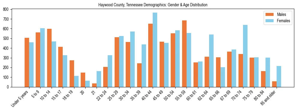 Bar chart showing the population distribution of Haywood County, Tennessee by age group and gender, based on 2023 ACS data.