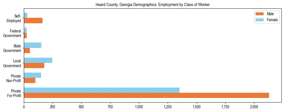 Horizontal bar chart showing employment distribution by class of worker and gender in Heard County, Georgia, based on 2023 ACS data.