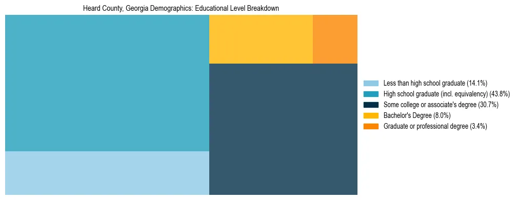Treemap chart illustrating the educational attainment breakdown for population 25 years and over in Heard County, Georgia.