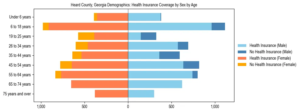 Pyramid chart showing health insurance coverage by age and sex in Heard County, Georgia.