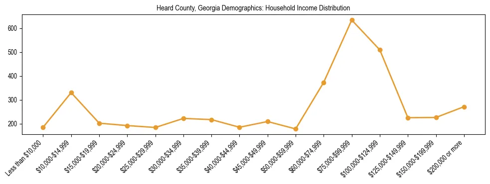Horizontal bar chart showing household income distribution in Heard County, Georgia.