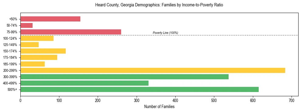 Horizontal bar chart showing family distribution by income-to-poverty ratio in Heard County, Georgia, based on 2023 ACS data.
