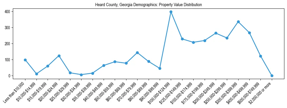 Line chart showing the distribution of property values for owner-occupied housing units in Heard County, Georgia.
