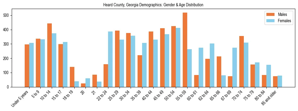 Bar chart showing the population distribution of Heard County, Georgia by age group and gender, based on 2023 ACS data.
