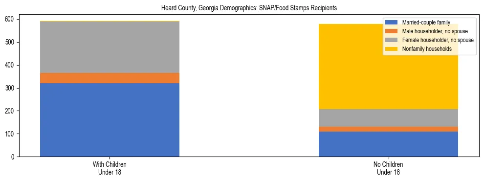 Stacked bar chart showing SNAP/Food Stamps recipient household composition by presence of children under 18 in Heard County, Georgia, based on 2023 ACS data.