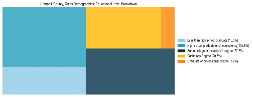 Treemap chart illustrating the educational attainment breakdown for population 25 years and over in Hemphill County, Texas.