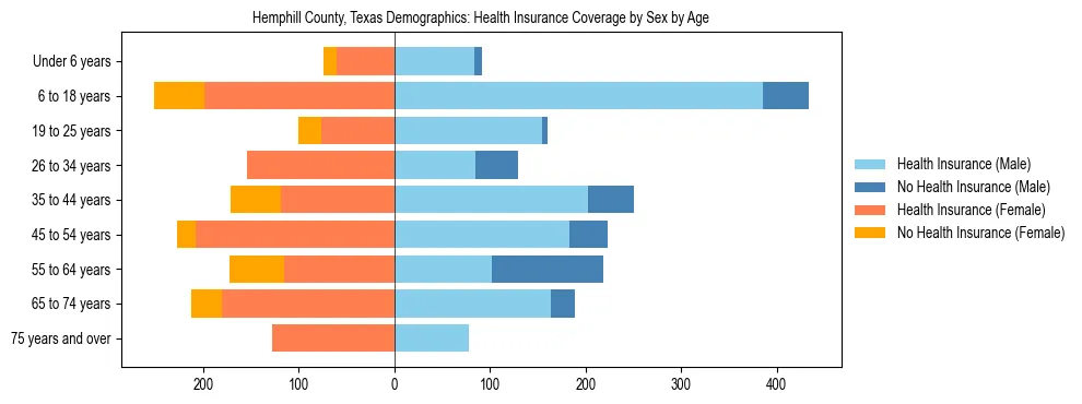 Pyramid chart showing health insurance coverage by age and sex in Hemphill County, Texas.