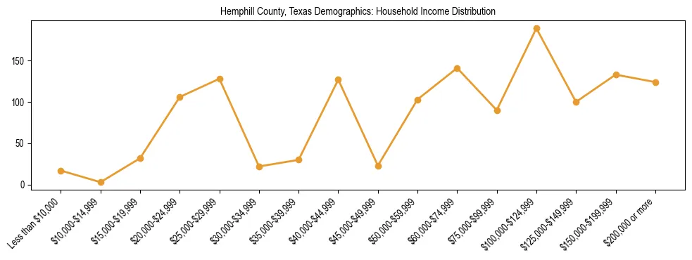 Horizontal bar chart showing household income distribution in Hemphill County, Texas.