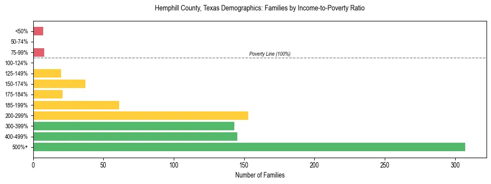 Bar chart showing family distribution by income-to-poverty ratio in Hemphill County, Texas, based on 2023 ACS data.