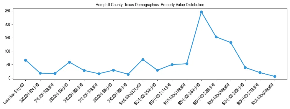 Line chart showing the distribution of property values for owner-occupied housing units in Hemphill County, Texas.