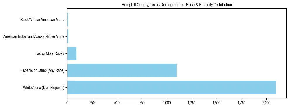 Race and Ethnicity Distribution Chart for Hemphill County, Texas