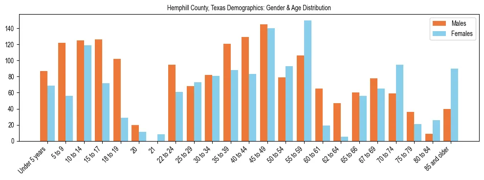 Bar chart showing the population distribution of Hemphill County, Texas by age group and gender, based on 2023 ACS data.