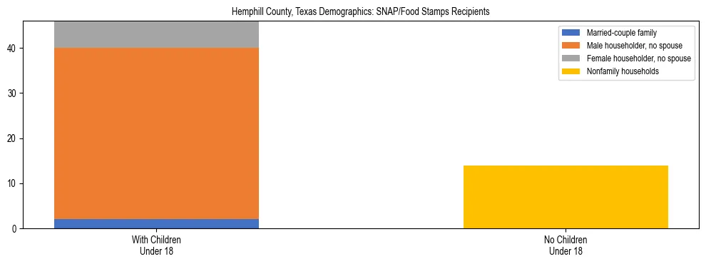 Stacked bar chart showing SNAP/Food Stamps recipient household composition by presence of children under 18 in Hemphill County, Texas, based on 2023 ACS data.