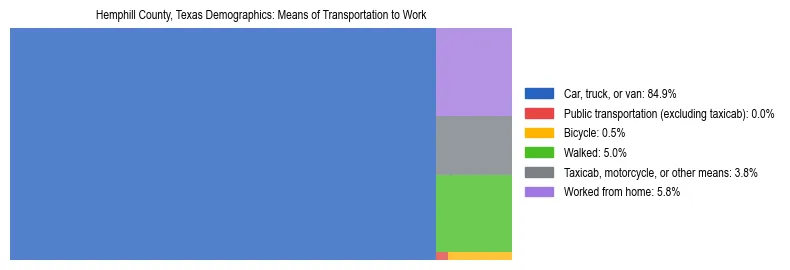 Treemap showing means of transportation to work distribution in Hemphill County, Texas.