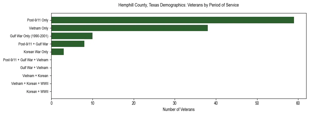 Bar chart showing the distribution of veterans by period of military service in Hemphill County, Texas based on 2023 ACS data.