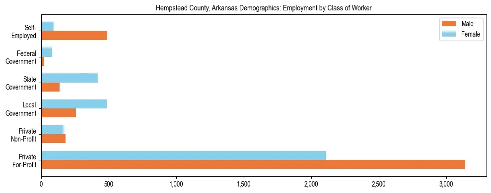 Horizontal bar chart showing employment distribution by class of worker and gender in Hempstead County, Arkansas, based on 2023 ACS data.