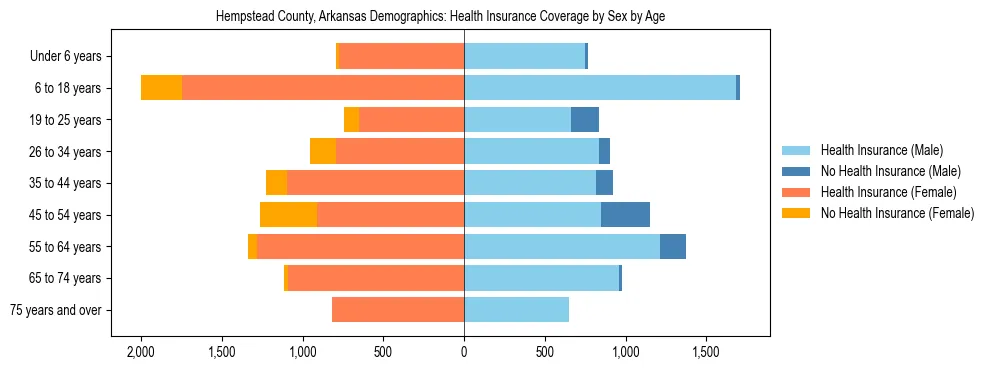 Pyramid chart showing health insurance coverage by age and sex in Hempstead County, Arkansas.