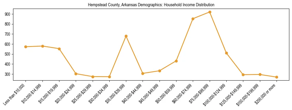 Horizontal bar chart showing household income distribution in Hempstead County, Arkansas.