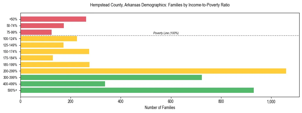 Horizontal bar chart showing family distribution by income-to-poverty ratio in Hempstead County, Arkansas, based on 2023 ACS data.