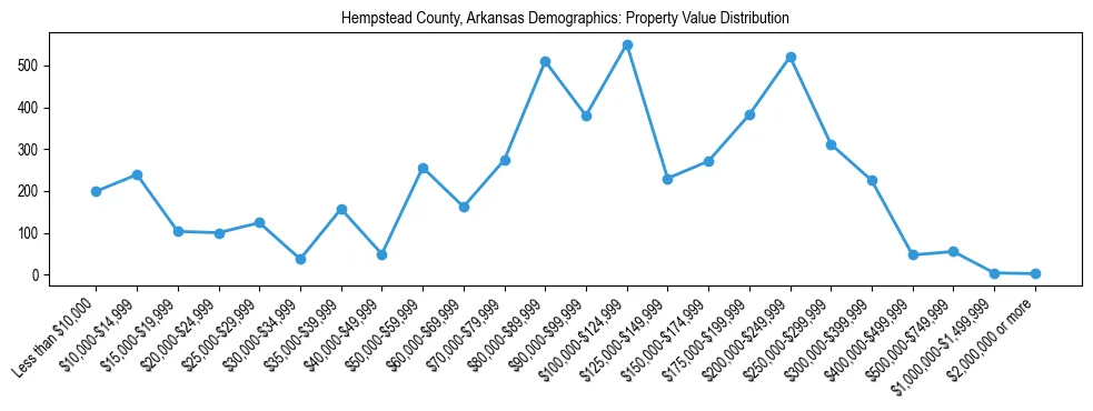 Line chart showing the distribution of property values for owner-occupied housing units in Hempstead County, Arkansas.