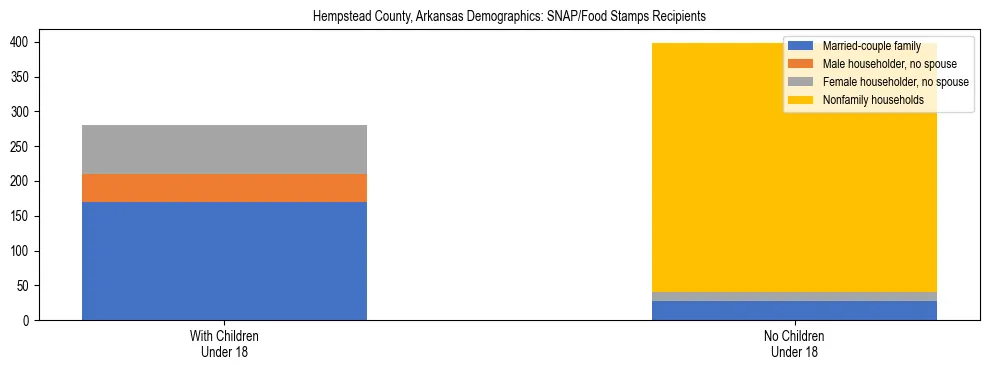 Stacked bar chart showing SNAP/Food Stamps recipient household composition by presence of children under 18 in Hempstead County, Arkansas, based on 2023 ACS data.