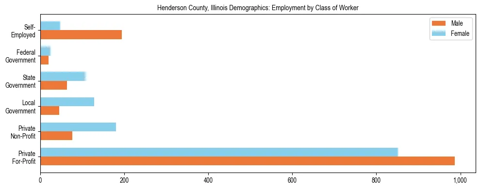 Horizontal bar chart showing employment distribution by class of worker and gender in Henderson County, Illinois, based on 2023 ACS data.