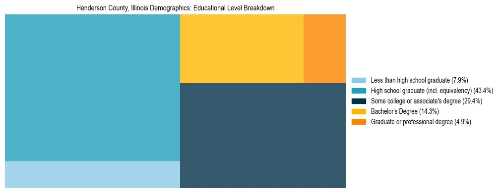 Treemap chart illustrating the educational attainment breakdown for population 25 years and over in Henderson County, Illinois.