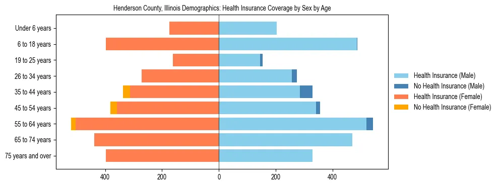 Pyramid chart showing health insurance coverage by age and sex in Henderson County, Illinois.
