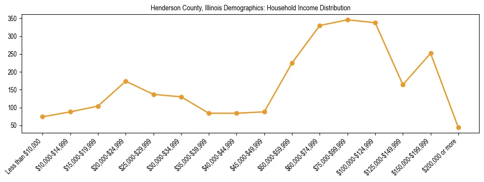 Horizontal bar chart showing household income distribution in Henderson County, Illinois.