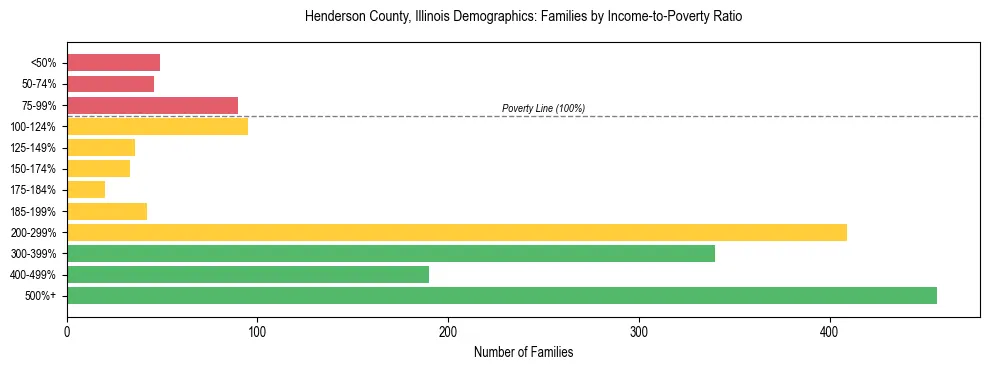 Horizontal bar chart showing family distribution by income-to-poverty ratio in Henderson County, Illinois, based on 2023 ACS data.