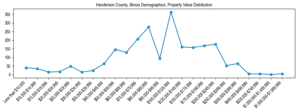 Line chart showing the distribution of property values for owner-occupied housing units in Henderson County, Illinois.