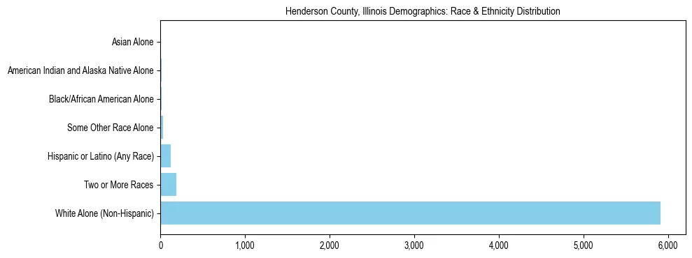 Race and Ethnicity Distribution Chart for Henderson County, Illinois