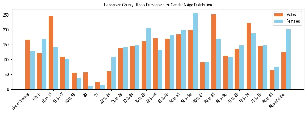 Bar chart showing the population distribution of Henderson County, Illinois by age group and gender, based on 2023 ACS data.