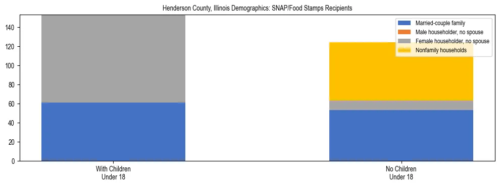 Stacked bar chart showing SNAP/Food Stamps recipient household composition by presence of children under 18 in Henderson County, Illinois, based on 2023 ACS data.