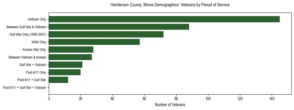 Horizontal bar chart showing veteran distribution by period of military service in Henderson County, Illinois, based on 2023 ACS data.