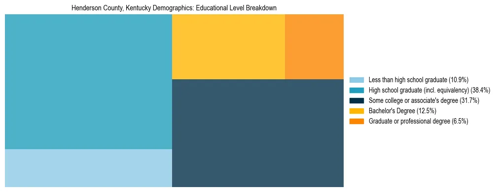 Treemap chart illustrating the educational attainment breakdown for population 25 years and over in Henderson County, Kentucky.