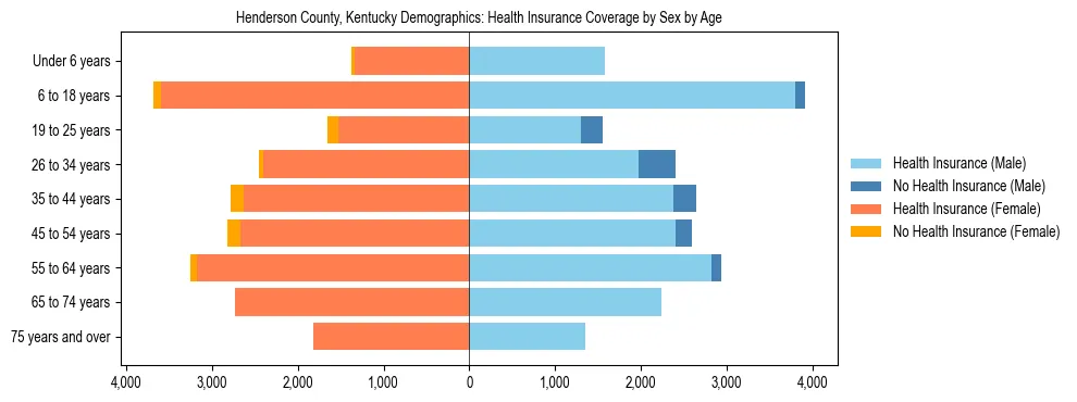 Pyramid chart showing health insurance coverage by age and sex in Henderson County, Kentucky.